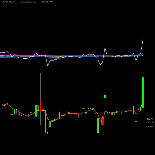 Weekly charts share 937377 683PFCL31 BSE Stock exchange 
