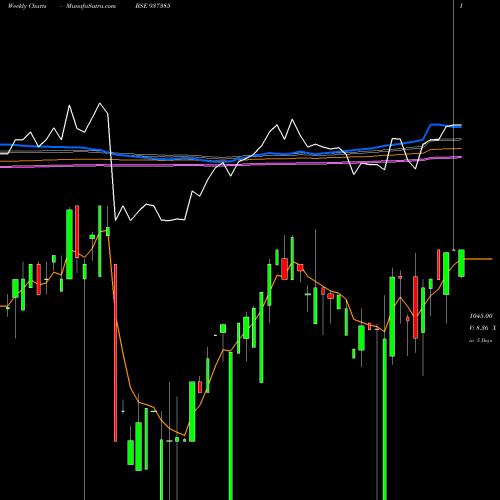Weekly charts share 937385 715PFCL36 BSE Stock exchange 