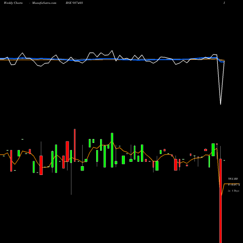Weekly charts share 937405 85MFL24 BSE Stock exchange 