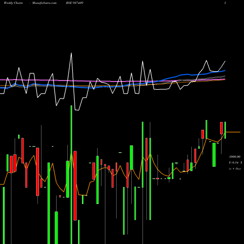 Weekly charts share 937409 9MFL27 BSE Stock exchange 
