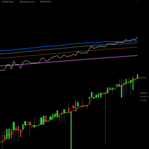 Weekly charts share 937413 0MFL23E BSE Stock exchange 