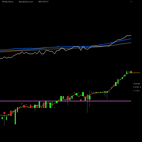 Weekly charts share 937417 0MFL26B BSE Stock exchange 