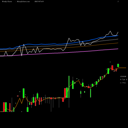 Weekly charts share 937419 0MFL27B BSE Stock exchange 