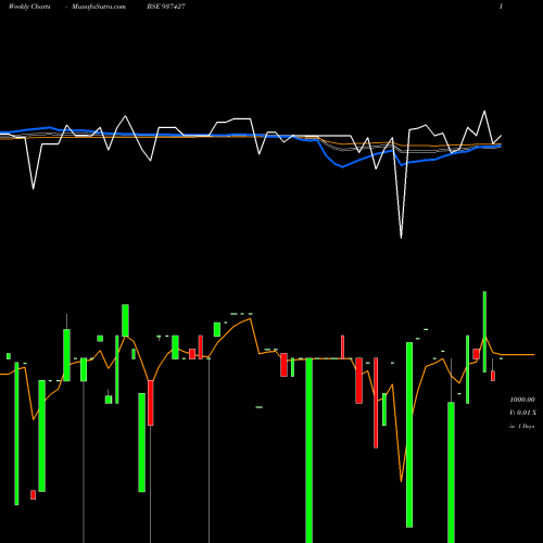 Weekly charts share 937427 10MMFL24A BSE Stock exchange 