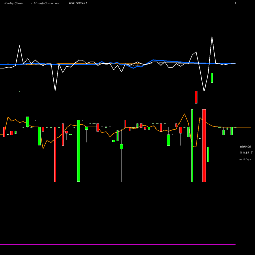Weekly charts share 937431 1025MMFL26 BSE Stock exchange 