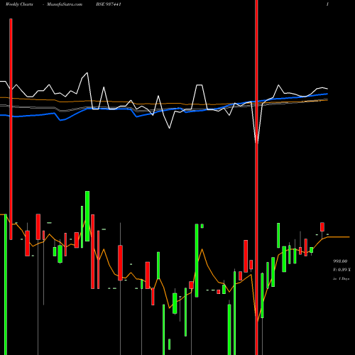 Weekly charts share 937441 9MFL27A BSE Stock exchange 