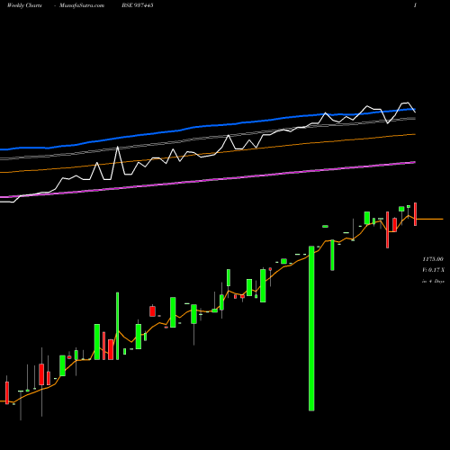 Weekly charts share 937445 0MFL23VI BSE Stock exchange 
