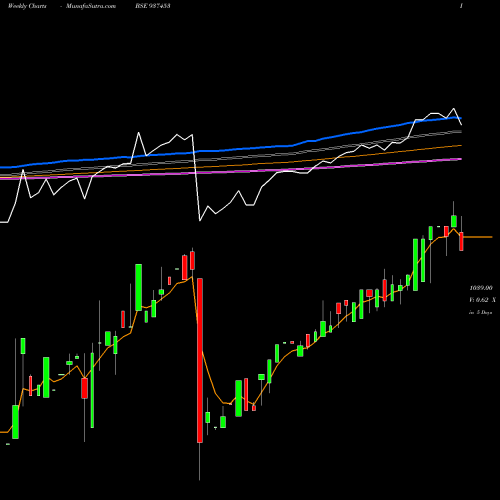 Weekly charts share 937453 10IFL28 BSE Stock exchange 