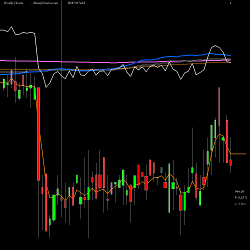 Weekly charts share 937455 96IFL28 BSE Stock exchange 