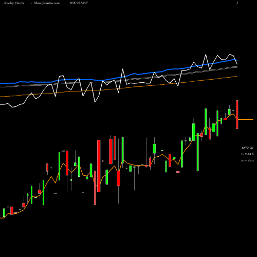 Weekly charts share 937457 0IFL28 BSE Stock exchange 