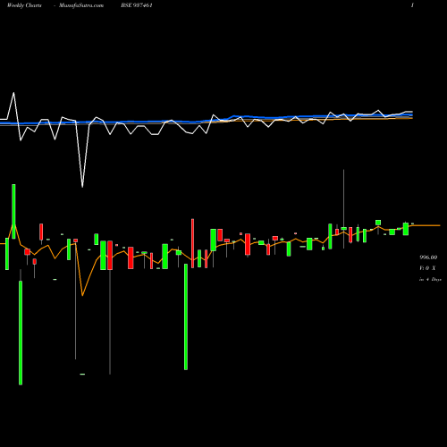 Weekly charts share 937461 MFLII26B BSE Stock exchange 