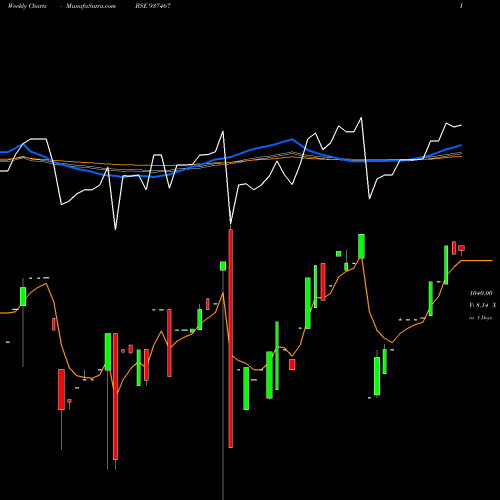 Weekly charts share 937467 MFLV26E BSE Stock exchange 