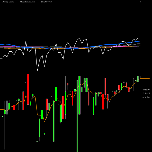 Weekly charts share 937469 MFLVI31F BSE Stock exchange 