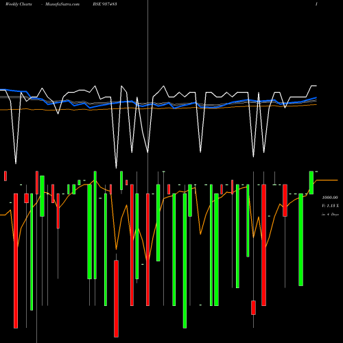 Weekly charts share 937483 10KFL24D BSE Stock exchange 