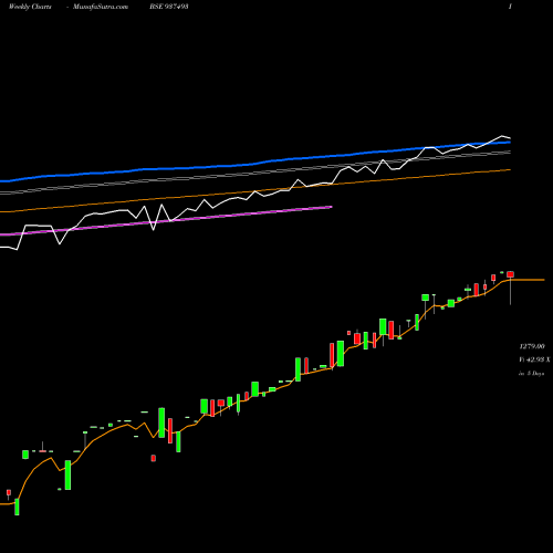 Weekly charts share 937493 0EFSL24A BSE Stock exchange 