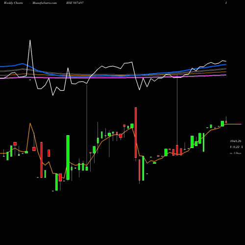 Weekly charts share 937497 955EFSL26 BSE Stock exchange 