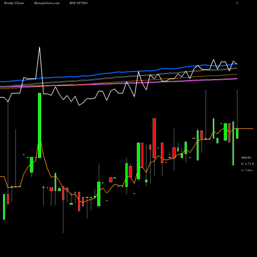 Weekly charts share 937501 930EFSL31 BSE Stock exchange 