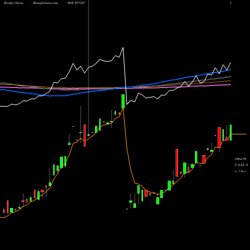 Weekly charts share 937537 82IGT31 BSE Stock exchange 