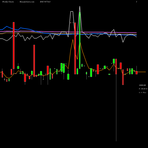 Weekly charts share 937541 797IGT31 BSE Stock exchange 
