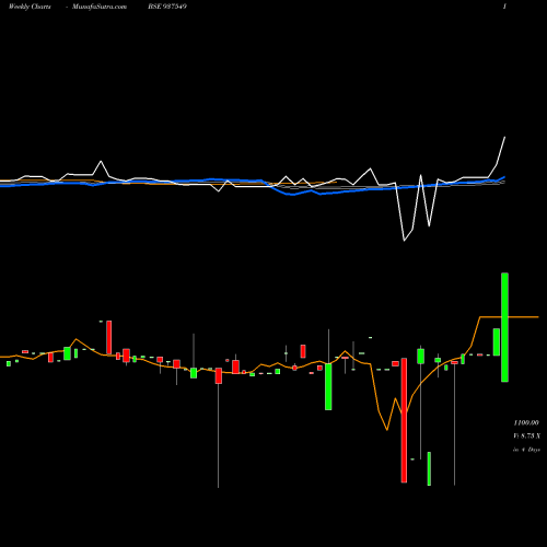 Weekly charts share 937549 950MFCL27D BSE Stock exchange 