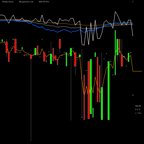 Weekly charts share 937551 975MFCL28E BSE Stock exchange 