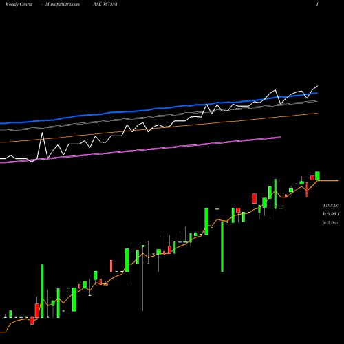 Weekly charts share 937553 0MFCL23VI BSE Stock exchange 