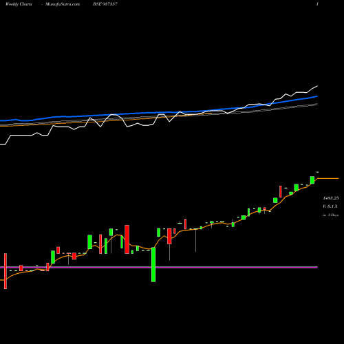 Weekly charts share 937557 0MFCL26VIII BSE Stock exchange 