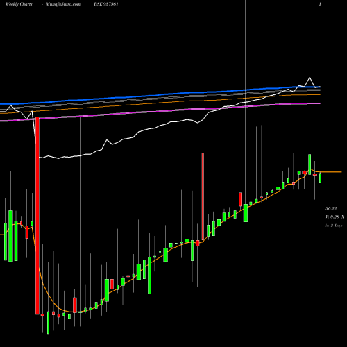 Weekly charts share 937561 BILNCD2021 BSE Stock exchange 