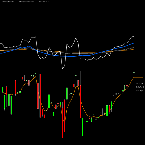Weekly charts share 937573 85PCHFL24 BSE Stock exchange 