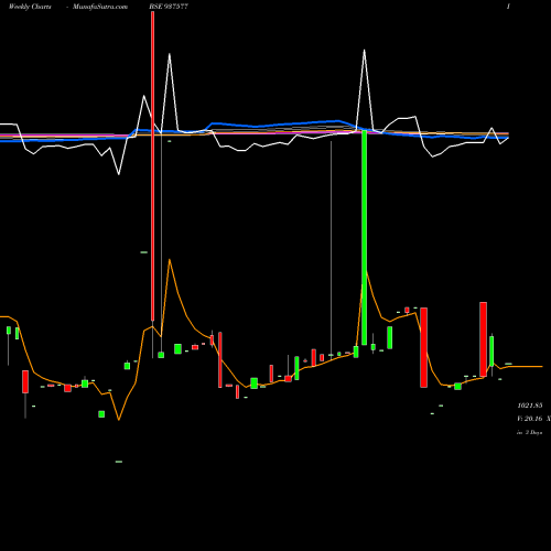 Weekly charts share 937577 875PCHFL26 BSE Stock exchange 
