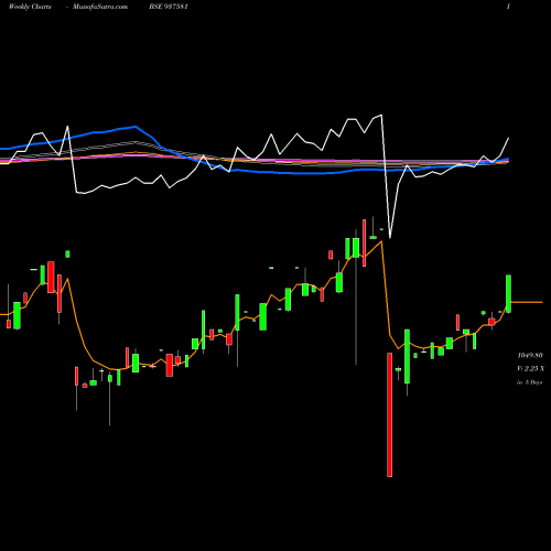 Weekly charts share 937581 9PCHFL31A BSE Stock exchange 