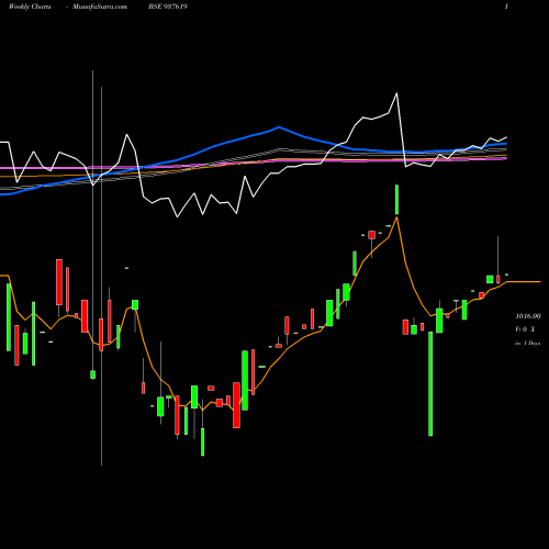 Weekly charts share 937619 10IHFL28 BSE Stock exchange 