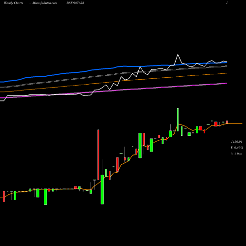 Weekly charts share 937623 0IHFL28 BSE Stock exchange 