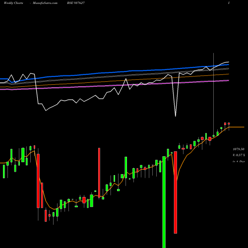 Weekly charts share 937627 91EFSL24 BSE Stock exchange 