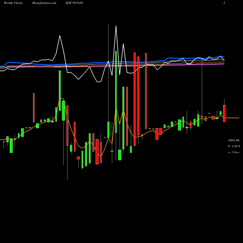 Weekly charts share 937633 955EFSL26A BSE Stock exchange 