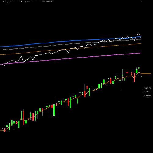 Weekly charts share 937635 EFS10SEP21 BSE Stock exchange 