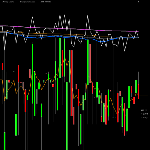 Weekly charts share 937637 93EFSL31 BSE Stock exchange 