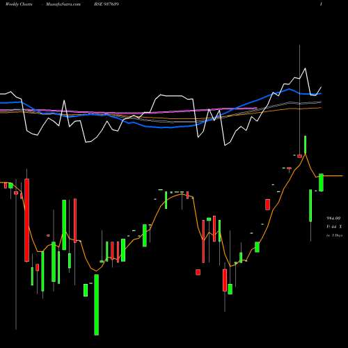 Weekly charts share 937639 97EFSL31 BSE Stock exchange 