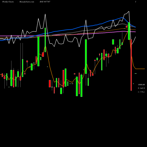 Weekly charts share 937707 820JMFPL26 BSE Stock exchange 