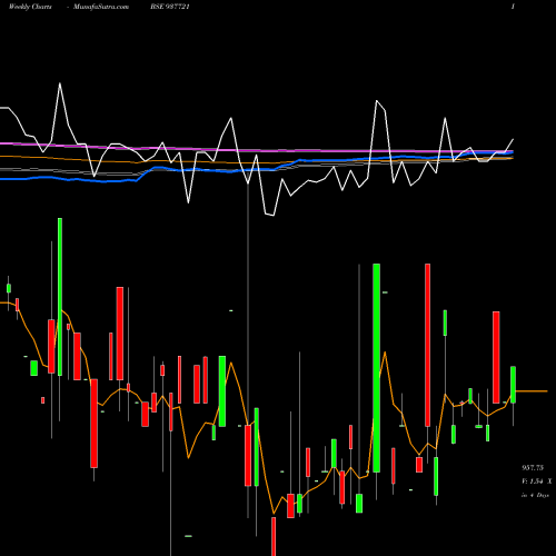 Weekly charts share 937721 842IIFL26 BSE Stock exchange 