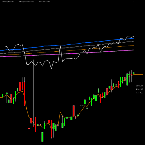 Weekly charts share 937789 875EFSL23 BSE Stock exchange 