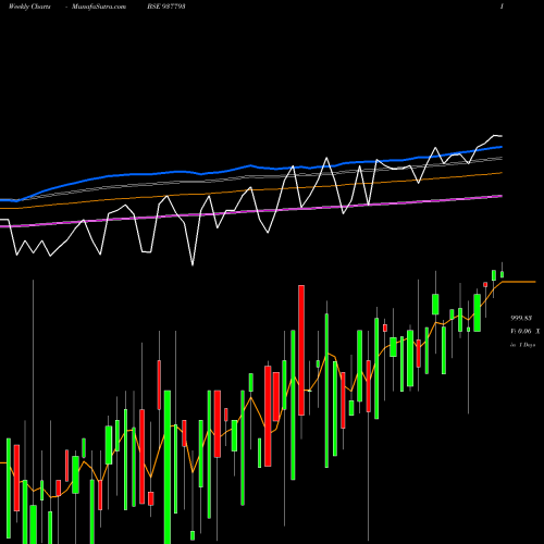 Weekly charts share 937793 875EFSL24A BSE Stock exchange 