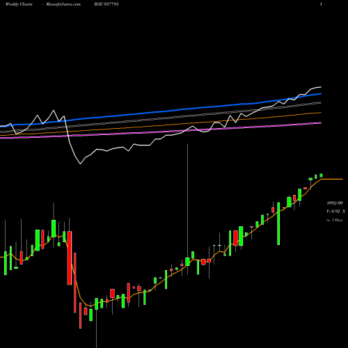 Weekly charts share 937795 91EFSL24A BSE Stock exchange 