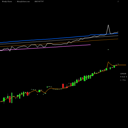Weekly charts share 937797 EFSL281221A BSE Stock exchange 