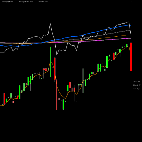 Weekly charts share 937801 955EFSL26B BSE Stock exchange 