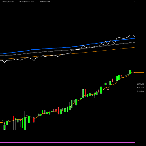 Weekly charts share 937803 EFSL281221B BSE Stock exchange 
