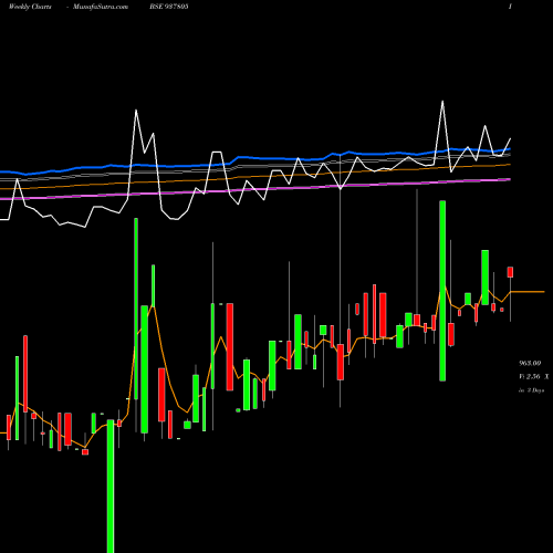 Weekly charts share 937805 93EFSL31A BSE Stock exchange 