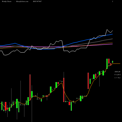 Weekly charts share 937807 97EFSL31A BSE Stock exchange 