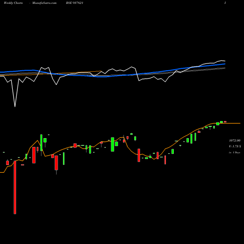Weekly charts share 937821 825IHFL25 BSE Stock exchange 