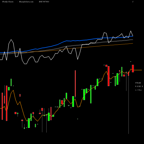 Weekly charts share 937831 843IHFL29 BSE Stock exchange 